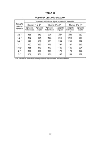24
TABLA 09
VOLUMEN UNITARIO DE AGUA
Volumen unitario de agua, expresado en Lt/m3.
Slump: 1” a 2” Slump: 3” a 4” Slump: 6” a 7”
Tamaño
máximo
Nominal agregado
redondeado
Agregado
Angular
Agregado
Redondeado
Agregado
angular
agregado
redondead
o
agregado
angular
3/8 "
1/2 "
3/4 "
1 "
1 1/2 "
2 "
3 "
185
182
170
163
155
148
136
212
201
189
182
170
163
151
201
197
185
178
170
163
151
227
216
204
197
185
178
167
230
219
208
197
185
178
163
250
238
227
216
204
197
182
Los valores de esta tabla corresponden a concretos sin aire incorporado
 