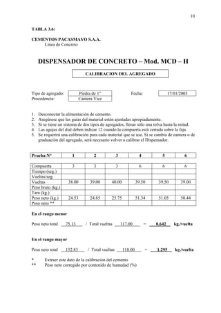 10
TABLA 3.6:
CEMENTOS PACASMAYO S.A.A.
Línea de Concreto
DISPENSADOR DE CONCRETO – Mod. MCD – H
Tipo de agregado: Piedra de 1” Fecha: 17/01/2003
Procedencia: Cantera Vice
1. Desconectar la alimentación de cemento.
2. Asegúrese que las guías del material estén ajustadas apropiadamente.
3. Si se tiene un sistema de dos tipos de agregados, llenar sólo una tolva hasta la mitad.
4. Las agujas del dial deben indicar 12 cuando la compuerta está cerrada sobre la faja.
5. Se requerirá una calibración para cada material que se use. Si se cambia de cantera o de
graduación del agregado, será necesario volver a calibrar el Dispensador.
Prueba N° 1 2 3 4 5 6
Compuerta 3 3 3 6 6 6
Tiempo (seg.)
Vueltas/seg.
Vueltas 38.00 39.00 40.00 39.50 39.50 39.00
Peso bruto (kg.)
Tara (kg.)
Peso neto (kg.) 24.53 24.85 25.75 51.34 51.05 50.44
Peso neto **
En el rango menor
Peso neto total 75.13 / Total vueltas 117.00 = 0.642 kg./vuelta
En el rango mayor
Peso neto total 152.83 / Total vueltas 118.00 = 1.295 kg./vuelta
* Extraer este dato de la calibración del cemento
** Peso neto corregido por contenido de humedad (%)
CALIBRACION DEL AGREGADO
 