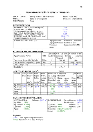 41
FORMATO DE DISEÑO DE MEZCLA UTILIZADO
SOLICITANTE: Shirley Marina Carrillo Siancas Fecha: 16/01/2003
OBRA: Tema de Investigación Diseño:I–a (Mezcladora)
UBICACIÓN: Piura
REQUERIMIENTO
RESISTENCIA REQUERIDA (kg/cm2
)
SLUMP (PULGADAS)
CANTIDAD DE CEMENTO (Kg/m3)
RELACIÓN AGUA/CEMENTO (W/C)
TAMAÑO MAX. DE AGREGADO (mm)
CONTENIDO DE AIRE (%)
210
1” a 2”
352
0.57
19.05 (1”)
0.5
MATERIALES UTILIZADOS Agregado Fino: Cantera de Chulucanas
Agregado Grueso: Cantera de Vice
Cemento: Pacasmayo Tipo MS
Agua:
COMPOSICIÓN DEL CONCRETO
Agua/Cemento (W/C) 0.57
Densidad
(kg/dm3
)
Vol. De com-
ponentes 1m3
°C (dm3
)
Volumen de 1m3
de concreto
(dm3
)
Cant. Agua Requerida (Kg/m3) 200.6 1 200.64 1000
Cant. Cemento Requerido (Kg/m3) 352 3.1 113.55 Slump Logrado:
Cant. Aire (% vol) 0.5 10 5 1 7/8”
Total (dm3
) 319.19
AGREGADO TOTAL (dm/m3
) 680.81
Fracción % de
fracc
Volum.
fraccio-
nes
(dm3
)
Peso
Espec.
Relat.
kg/dm3
Peso
Relat.
Agreg.
Seco
(kg)
Peso Relat
de Agreg.
Correg por
Humedad
(kg)
Corrección por
Humedad
Peso
Agreg
Mezc.Hume-
dad
(%)
Absor-
ción
(%)
Cont.
Agua
(lts).
Ag. Fino 45% 306.37 2.562 784.91 788.05 0.40% 0.99% - 4.63 3.14
Ag. Grue 55% 374.45 2.619 980.68 983.32 0.27% 0.86% - 5.79 2.65
Cemento 352
Agua 211.06
Total 2334.43
PARAMETROS DE OPERACIÓN
MEZCLADORA Volumen: 0.037 m3
Ag. Fino: 29.16
Ag. Grueso: 36.38 kg
Cemento: 13.02 kg
Agua: 7.81 lts.
DISPENSADOR Factor Cemento: 0.304
Factor Agua: 147.9
Ag. Fino: 0.681 Abertura: 2.45
Ag. Grueso: 0.849 Abertura: 3.95
Cemento: 1157.89 vueltas/m3
Agua: 23.4 GPM
Leyenda:
Azul: Datos Ingresados por el Usuario
Verde: Resultados de la Hoja de cálculo
 