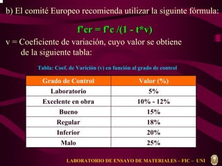 b) El comité Europeo recomienda utilizar la siguinte fórmula: 
f’’cr = f’’c /(1 - t*v) 
v = Coeficiente de variación, cuyo valor se obtiene 
de la siguiente tabla: 
Tabla: Coef. de Varición (v) en función al grado de control 
Grado de Control Valor (%) 
Laboratorio 5% 
Excelente en obra 10% - 12% 
Bueno 15% 
Regular 18% 
Inferior 20% 
Malo 25% 
LABORATORIO DE ENSAYO DE MATERIALES – FIC – UNI 
 