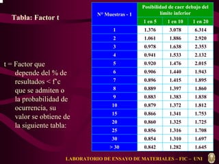 Tabla: Factor t 
t = Factor que 
depende del % de 
resultados < f’c 
que se admiten o 
la probabilidad de 
ocurrencia, su 
valor se obtiene de 
la siguiente tabla: 
Posibilidad de caer debajo del 
N° Muestras - 1 límite inferior 
1 en 5 1 en 10 1 en 20 
1 1.376 3.078 6.314 
2 1.061 1.886 2.920 
3 0.978 1.638 2.353 
4 0.941 1.533 2.132 
5 0.920 1.476 2.015 
6 0.906 1.440 1.943 
7 0.896 1.415 1.895 
8 0.889 1.397 1.860 
9 0.883 1.383 1.838 
10 0.879 1.372 1.812 
15 0.866 1.341 1.753 
20 0.860 1.325 1.725 
25 0.856 1.316 1.708 
30 0.854 1.310 1.697 
> 30 0.842 1.282 1.645 
LABORATORIO DE ENSAYO DE MATERIALES – FIC – UNI 
 