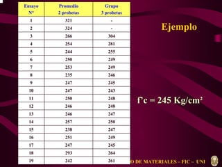 Ejemplo 
Grupo 
3 probetas 
Promedio 
2 probetas 
1 321 - 
2 324 - 
3 266 304 
4 254 281 
5 244 255 
6 250 249 
7 253 249 
8 235 246 
9 247 245 
10 247 243 
11 250 248 
12 246 248 
13 246 247 
14 257 250 
15 238 247 
16 251 249 
17 247 245 
18 293 264 
19 242 261 
LABORATORIO DE ENSAYO DE MATERIALES – FIC – UNI 
Ensayo 
N° 
f’’c = 245 Kg/cm² 
 