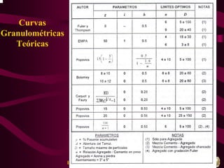 Curvas 
Granulométricas 
Teóricas 
LABORATORIO DE ENSAYO DE MATERIALES – FIC – UNI 
 