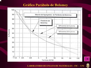 Gráfico Parábola de Bolomey 
LABORATORIO DE ENSAYO DE MATERIALES – FIC – UNI 
 