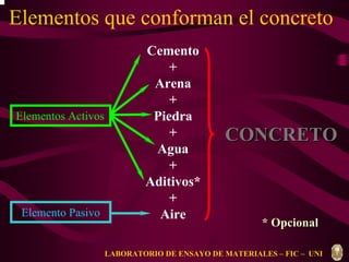 Elementos que conforman el concreto 
CONCRETO 
* Opcional 
Cemento 
+ 
Arena 
+ 
Piedra 
+ 
Agua 
+ 
Aditivos* 
+ 
Aire 
Elementos Activos 
Elemento Pasivo 
LABORATORIO DE ENSAYO DE MATERIALES – FIC – UNI 
 