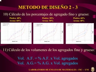 METODO DE DISEÑO 2 - 3 
10) Cálculo de los porcentajes de agregado fino y grueso: 
100 
90 
80 
70 
60 
50 
40 
30 
20 
10 
0 
0.01 0.1 1 10 100 Tamices ( mm ) 
% Pasa 
AGREGADO GLOBAL 
HUSO NTP 1 1/2" 
100 
90 
80 
70 
60 
50 
40 
30 
20 
10 
0 
0.01 0.1 1 10 100 Tamices ( mm ) 
% Pasa 
AGREGADO GLOBAL 
HUSO NTP 1 1/2" 
100 
90 
80 
70 
60 
50 
40 
30 
20 
10 
0 
0.01 0.1 1 10 100 Tamices ( mm ) 
% Pasa 
AGREGADO GLOBAL 
HUSO NTP 1 1/2" 
Piedra: 40% 
Arena: 60% 
Piedra: 50% 
Arena: 50% 
Piedra: 60% 
Arena: 40% 
11) Cálculo de los volumenes de los agregados fino y grueso: 
Vol. A.F. = % A.F. x Vol. agregados 
Vol. A.G.= % A.G. x Vol. agregados 
LABORATORIO DE ENSAYO DE MATERIALES – FIC – UNI 
 
