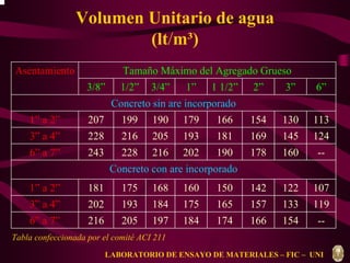 Volumen Unitario de agua 
(lt/m³) 
Asentamiento Tamaño Máximo del Agregado Grueso 
3/8” 1/2” 3/4” 1” 1 1/2” 2” 3” 6” 
Concreto sin are incorporado 
1” a 2” 207 199 190 179 166 154 130 113 
3” a 4” 228 216 205 193 181 169 145 124 
6” a 7” 243 228 216 202 190 178 160 -- 
Concreto con are incorporado 
1” a 2” 181 175 168 160 150 142 122 107 
3” a 4” 202 193 184 175 165 157 133 119 
6” a 7” 216 205 197 184 174 166 154 -- 
Tabla confeccionada por el comité ACI 211 
LABORATORIO DE ENSAYO DE MATERIALES – FIC – UNI 
 