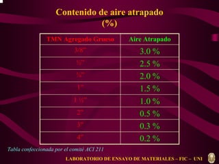 Contenido de aire atrapado 
(%) 
TMN Agregado Grueso Aire Atrapado 
3/8” 3.0 % 
½” 2.5 % 
¾” 2.0 % 
1” 1.5 % 
1 ½” 1.0 % 
2” 0.5 % 
3” 0.3 % 
4” 0.2 % 
Tabla confeccionada por el comité ACI 211 
LABORATORIO DE ENSAYO DE MATERIALES – FIC – UNI 
 
