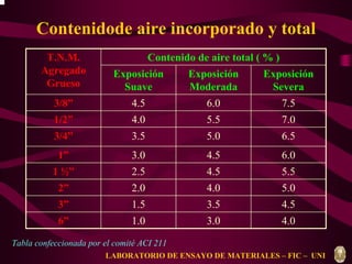 Contenidode aire incorporado y total 
T.N.M. Contenido de aire total ( % ) 
Agregado 
Grueso 
3/8” 4.5 6.0 7.5 
1/2” 4.0 5.5 7.0 
3/4” 3.5 5.0 6.5 
1” 3.0 4.5 6.0 
1 ½” 2.5 4.5 5.5 
2” 2.0 4.0 5.0 
3” 1.5 3.5 4.5 
6” 1.0 3.0 4.0 
Tabla confeccionada por el comité ACI 211 
Exposición 
Severa 
Exposición 
Moderada 
Exposición 
Suave 
LABORATORIO DE ENSAYO DE MATERIALES – FIC – UNI 
 