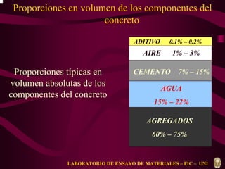 Proporciones en volumen de los componentes del 
concreto 
Proporciones típicas en 
volumen absolutas de los 
componentes del concreto 
ADITIVO 0.1% – 0.2% 
AIRE 1% – 3% 
CEMENTO 7% – 15% 
AGUA 
15% – 22% 
AGREGADOS 
60% – 75% 
LABORATORIO DE ENSAYO DE MATERIALES – FIC – UNI 
 