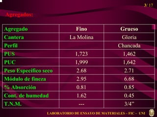 3/ 17 
Agregados: 
Agregado Fino Grueso 
Cantera La Molina Gloria 
Perfil Chancada 
PUS 1,723 1,462 
PUC 1,999 1,642 
Peso Específico seco 2.68 2.71 
Módulo de fineza 2.95 6.68 
% Absorción 0.81 0.85 
Cont. de humedad 1.62 0.45 
T.N.M. --- 3/4” 
LABORATORIO DE ENSAYO DE MATERIALES – FIC – UNI 
 