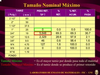 Tamaño Nominal Máximo 
 
 
 
 
 
 
 
 
 
 
 
 
 
 
 
 
 
 
 
 
 
 
 
 
 
 
 
 
 
 
 
 
 
 
 
 
 
 
% % RET. % 
 
 
 
 
 
 
 
 
 
 
 
 
 
 
 
 
 
 
 
 
 
 
 
 
 
 
 
 
 
 
 
 
TAMIZ PESO RET. 
 
 
 
 
 
 
 
 
 
 
 
 
 
 
 
 
 
 
 
 
 
 
 
 
 
 
 
 
 
 
 
 
 
 
(gr.)  
 
 
 
 
 
 
 
 
 
 
 
 
 
 
 
 
 
 
 
 
 
 
 
 
 
 
 
 
 
 
 
( Pulg ) ( mm ) RET. ACUM. PASA 
2 1/2 63 
2 50 
1 1/2 37.5 
1 25 0 0.0 0.0 100.0 
3/4 19 5,648 69.3 69.3 30.7 
1/2 12.5 2,329 28.6 97.9 2.1 
3/8 9.5 46 0.6 98.4 1.6 
N°4 4.75 127 1.6 100.0 0.0 
N°8 2.38 0 0.0 100.0 0.0 
N°16 1.19 
FONDO 0.075 
 
 
 
 
 
 
 
 
 
 
 
 
 
 
 
 
 
 
 
 
 
 
 
 
 
 
 
 
 
 
 
 
 
 
 
Tamaño Máximo = Es el mayor tamiz por donde pasa todo el material 
Tamaño Nominal Máximo = Es el tamiz donde se produce el primer retenido 
LABORATORIO DE ENSAYO DE MATERIALES – FIC – UNI 
 