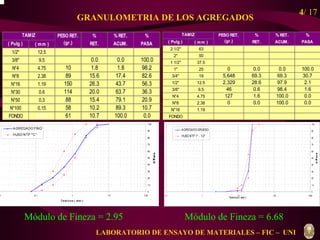 4/ 17 
GRANULOMETRIA DE LOS AGREGADOS 
 
100 
90 
80 
70 
60 
50 
40 
30 
20 
10 
0 
TAMIZ PESO RET. 
 
 
AGREGADO FINO 
HUSO NTP C 
(gr.) 
01 0.1 1 10 100 
Tamices ( mm ) 
 
TAMIZ PESO RET. 
(gr.) 
 
( Pulg ) ( mm ) RET. ACUM. PASA 
2 1/2 63 
2 50 
1 1/2 37.5 
1 25 0 0.0 0.0 100.0 
3/4 19 5,648 69.3 69.3 30.7 
1/2 12.5 2,329 28.6 97.9 2.1 
3/8 9.5 46 0.6 98.4 1.6 
N°4 4.75 127 1.6 100.0 0.0 
N°8 2.38 0 0.0 100.0 0.0 
N°16 1.19 
FONDO 0.075 
 
 
 
 
 
 
 
 
AGREGADO GRUESO 
HUSO NTP 1 - 1/2 
% % RET. % 
Módulo de Fineza = 2.95 Módulo de Fineza = 6.68 
100 
90 
80 
70 
60 
50 
40 
30 
20 
10 
0 
0.1 1 10 100 1000 Tamic es ( mm ) 
 
 
 
 
 
 
 
 
 
 
 
 
 
 
 
 
 
 
 
 
 
 
 
 
 
 
 
 
 
 
 
 
 
 
 
 
 
 
 
 
 
 
 
 
 
 
 
 
 
 
 
 
 
 
 
 
 
 
 
 
 
 
 
 
 
 
 
 
 
 
 
 
 
 
 
 
 
 
 
 
 
 
 
 
 
 
 
 
 
 
 
% % RET. % 
( Pulg ) ( mm ) RET. ACUM. PASA 
1/2 12.5 
3/8 9.5 0.0 0.0 100.0 
N°4 4.75 10 1.8 1.8 98.2 
N°8 2.38 89 15.6 17.4 82.6 
N°16 1.19 150 26.3 43.7 56.3 
N°30 0.6 114 20.0 63.7 36.3 
N°50 0.3 88 15.4 79.1 20.9 
N°100 0.15 58 10.2 89.3 10.7 
FONDO 0.075 61 10.7 100.0 0.0 
 
 
 
 
 
 
 
 
 
 
 
 
 
 
 
 
 
 
 
 
 
 
 
 
 
 
 
 
 
 
 
 
 
 
 
 
 
 
 
 
 
 
 
 
 
 
 
 
 
 
 
 
 
 
 
 
 
 
 
 
 
 
 
 
 
 
 
 
 
 
 
 
 
 
 
 
 
 
 
 
 
 
 
 
 
 
 
 
 
 
 
 
 
 
 
 
LABORATORIO DE ENSAYO DE MATERIALES – FIC – UNI 
 