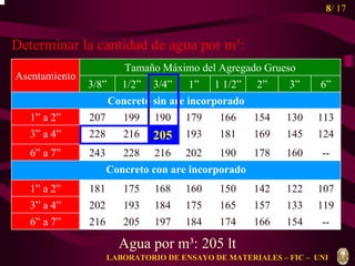 8/ 17 
Determinar la cantidad de agua por m³: 
Tamaño Máximo del Agregado Grueso 
3/8” 1/2” 3/4” 1” 1 1/2” 2” 3” 6” 
Concreto sin are incorporado 
Asentamiento 
1” a 2” 207 199 190 179 166 154 130 113 
3” a 4” 228 216 205 193 181 169 145 124 
f f g g m = r m + r m 
6” a 7” 243 228 216 202 190 178 160 -- 
Concreto con are incorporado 
1” a 2” 181 175 168 160 150 142 122 107 
3” a 4” 202 193 184 175 165 157 133 119 
6” a 7” 216 205 197 184 174 166 154 -- 
Agua por m³: 205 lt 
LABORATORIO DE ENSAYO DE MATERIALES – FIC – UNI 
 