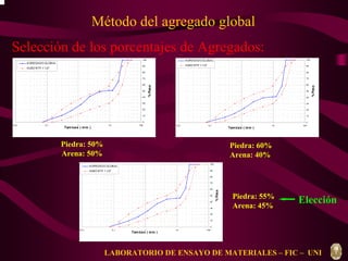 Método del agregado global 
Selección de los porcentajes de Agregados: 
100 
90 
80 
70 
60 
50 
40 
30 
20 
10 
0 
0.01 0.1 1 10 100 Tamices ( mm ) 
% Pasa 
AGREGADO GLOBAL 
HUSO NTP 1 1/2 
100 
90 
80 
70 
60 
50 
40 
30 
20 
10 
0 
0.01 0.1 1 10 100 Tamices ( mm ) 
% Pasa 
AGREGADO GLOBAL 
HUSO NTP 1 1/2 
100 
90 
80 
70 
60 
50 
40 
30 
20 
10 
0 
0.01 0.1 1 10 100 Tamices ( mm ) 
% Pasa 
AGREGADO GLOBAL 
HUSO NTP 1 1/2 
Piedra: 50% 
Arena: 50% 
Piedra: 60% 
Arena: 40% 
Piedra: 55% 
Arena: 45% 
Elección 
LABORATORIO DE ENSAYO DE MATERIALES – FIC – UNI 
 