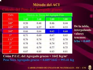 Método del ACI 
Cálculo del Peso del Agregado grueso: 
TMN Módulo de fineza del Agregdo Fino 
A.G. 
2.40 2.60 2.80 3.00 
3/8” 0.50 0.48 0.46 0.44 
1/2” 0.59 0.57 0.55 0.53 
3/4” 0.66 0.64 0.62 0.60 
1” 0.71 0.69 0.67 0.65 
f f g g m = r m + r m 
1 ½” 0.76 0.74 0.72 0.70 
2” 0.78 0.76 0.74 0.72 
3” 0.81 0.79 0.77 0.75 
6” 0.87 0.85 0.83 0.81 
De la tabla, 
interpolando 
valores 
tenemos: 
b/bo = 0.605 
Como P.U.C. del Agregado grueso = 1642 Kg/m³ 
Peso Seco Agregado grueso = 0.605*1642 = 993.41 Kg 
LABORATORIO DE ENSAYO DE MATERIALES – FIC – UNI 
 