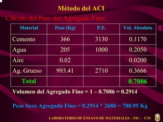 Método del ACI 
Cálculo del Peso del Agregado Fino: 
Material P.E. Vol. Absoluto 
Cemento 3130 0.1170 
Agua 1000 0.2050 
Aire 0.0200 
f f g g m = r m + r m 
Peso (Kg) 
366 
205 
0.02 
Ag. Grueso 993.41 2710 0.3666 
Total 0.7086 
Volumen del Agregado Fino = 1 – 0.7086 = 0.2914 
Peso Seco Agregado Fino = 0.2914 * 2680 = 780.95 Kg 
LABORATORIO DE ENSAYO DE MATERIALES – FIC – UNI 
 