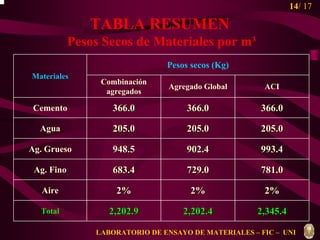14/ 17 
Materiales 
Cemento 
f f g g m = r m + r m 
TABLA RESUMEN 
Pesos Secos de Materiales por m³ 
Combinación Agregado Global ACI 
agregados 
366.0 
205.0 
366.0 
205.0 
Agua 
Ag. Grueso 948.5 
993.4 
Ag. Fino 683.4 
781.0 
2% 
2,202.9 
366.0 
205.0 
902.4 
729.0 
2% 
2,202.4 
2% 
2,345.4 
Pesos secos (Kg) 
Aire 
Total 
LABORATORIO DE ENSAYO DE MATERIALES – FIC – UNI 
 