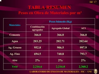 14/ 17 
Materiales 
Cemento 
f f g g m = r m + r m 
TABLA RESUMEN 
Pesos en Obra de Materiales por m³ 
Combinación Agregado Global ACI 
agregados 
366.0 
203.25 
366.0 
202.64 
Agua 
Ag. Grueso 952.8 
997.9 
Ag. Fino 694.5 
793.7 
2% 
2,216.6 
366.0 
202.71 
906.5 
740.8 
2% 
2,216.0 
2% 
2,360.2 
Pesos húmedo (Kg) 
Aire 
Total 
LABORATORIO DE ENSAYO DE MATERIALES – FIC – UNI 
 