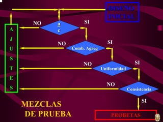 MEZCLAS 
DE PRUEBA 
A 
J 
U 
S 
T 
E 
S 
a 
c 
Comb. Agreg 
DISEÑO 
INICIAL 
Uniformidad 
SI 
SI 
SI 
NO 
NO 
NO 
NO 
Consistencia 
PROBETAS 
SI 
 