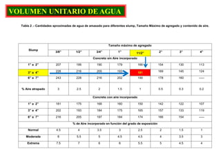 Tabla 2 .- Cantidades aproximadas de agua de amasado para diferentes slump, Tamaño Máximo de agregado y contenido de aire.
Slump
Tamaño máximo de agregado
3/8” 1/2” 3/4” 1” 11/2” 2” 3” 4”
Concreto sin Aire incorporado
1” a 2” 207 199 190 179 166 154 130 113
3” a 4” 228 216 205 193 181 169 145 124
6” a 7” 243 228 216 202 190 178 160 -----
% Aire atrapado 3 2.5 2 1.5 1 0.5 0.3 0.2
Concreto con aire incorporado
1” a 2” 181 175 168 160 150 142 122 107
3” a 4” 202 193 184 175 165 157 133 119
6” a 7” 216 205 197 184 174 166 154 -----
% de Aire incorporado en función del grado de exposición
Normal 4.5 4 3.5 3 2.5 2 1.5 1
Moderada 8 5.5 5 4.5 4.5 4 3.5 3
Extrema 7.5 7 6 6 5.5 5 4.5 4
VOLUMEN UNITARIO DE AGUA
 