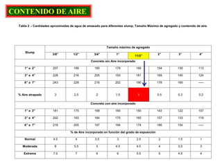CONTENIDO DE AIRE
Tabla 2 .- Cantidades aproximadas de agua de amasado para diferentes slump, Tamaño Máximo de agregado y contenido de aire.
Slump
Tamaño máximo de agregado
3/8” 1/2” 3/4” 1” 11/2” 2” 3” 4”
Concreto sin Aire incorporado
1” a 2” 207 199 190 179 166 154 130 113
3” a 4” 228 216 205 193 181 169 145 124
6” a 7” 243 228 216 202 190 178 160 -----
% Aire atrapado 3 2.5 2 1.5 1 0.5 0.3 0.2
Concreto con aire incorporado
1” a 2” 181 175 168 160 150 142 122 107
3” a 4” 202 193 184 175 165 157 133 119
6” a 7” 216 205 197 184 174 166 154 -----
% de Aire incorporado en función del grado de exposición
Normal 4.5 4 3.5 3 2.5 2 1.5 1
Moderada 8 5.5 5 4.5 4.5 4 3.5 3
Extrema 7.5 7 6 6 5.5 5 4.5 4
 
