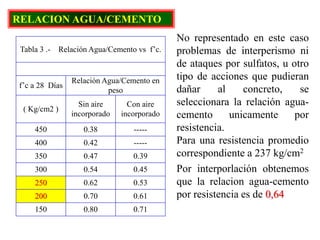 RELACION AGUA/CEMENTO
Tabla 3 .- Relación Agua/Cemento vs f’c.
f’c a 28 Días
Relación Agua/Cemento en
peso
( Kg/cm2 )
Sin aire
incorporado
Con aire
incorporado
450 0.38 -----
400 0.42 -----
350 0.47 0.39
300 0.54 0.45
250 0.62 0.53
200 0.70 0.61
150 0.80 0.71
No representado en este caso
problemas de interperismo ni
de ataques por sulfatos, u otro
tipo de acciones que pudieran
dañar al concreto, se
seleccionara la relación agua-
cemento unicamente por
resistencia.
Para una resistencia promedio
correspondiente a 237 kg/cm2
Por interporlación obtenemos
que la relacion agua-cemento
por resistencia es de 0,64
 