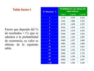 Tabla factor 𝐭
Factor que depende del %
de resultados < f’c que se
admiten o la probabilidad
de ocurrencia, su valor se
obtiene de la siguiente
tabla.
 