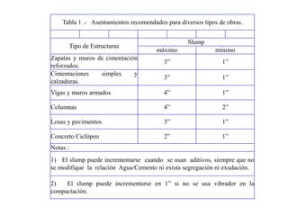 Tabla 1 .- Asentamientos recomendados para diversos tipos de obras.
Tipo de Estructuras
Slump
máximo mínimo
Zapatas y muros de cimentación
reforzados.
3” 1”
Cimentaciones simples y
calzaduras.
3” 1”
Vigas y muros armados 4” 1”
Columnas 4” 2”
Losas y pavimentos 3” 1”
Concreto Ciclópeo 2” 1”
Notas :
1) El slump puede incrementarse cuando se usan aditivos, siempre que no
se modifique la relación Agua/Cemento ni exista segregación ni exudación.
2) El slump puede incrementarse en 1” si no se usa vibrador en la
compactación.
 