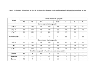 Tabla 2 .- Cantidades aproximadas de agua de amasado para diferentes slump, Tamaño Máximo de agregado y contenido de aire.
Slump
Tamaño máximo de agregado
3/8” 1/2” 3/4” 1” 11/2” 2” 3” 4”
Concreto sin Aire incorporado
1” a 2” 207 199 190 179 166 154 130 113
3” a 4” 228 216 205 193 181 169 145 124
6” a 7” 243 228 216 202 190 178 160 -----
% Aire atrapado 3 2.5 2 1.5 1 0.5 0.3 0.2
Concreto con aire incorporado
1” a 2” 181 175 168 160 150 142 122 107
3” a 4” 202 193 184 175 165 157 133 119
6” a 7” 216 205 197 184 174 166 154 -----
% de Aire incorporado en función del grado de exposición
Normal 4.5 4 3.5 3 2.5 2 1.5 1
Moderada 8 5.5 5 4.5 4.5 4 3.5 3
Extrema 7.5 7 6 6 5.5 5 4.5 4
 