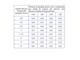 Tamaño Maximo
Nominal del
Agregado Grueso
Volumen de agregado grueso, seco y compactado,
por unidad de volumen del concreto, para
diversos módulos de fineza del fino
2,40 2,60 2,80 3,00
3/8" 0,50 0,48 0,46 0,44
1/2" 0,59 0,57 0,55 0,53
3/4" 0,66 0,64 0,62 0,60
1" 0,71 0,69 0,67 0,65
1 1/2" 0,76 0,74 0,72 0,70
2" 0,78 0,76 0,74 0,72
3" 0,81 0,79 0,77 0,75
6" 0,87 0,85 0,83 0,81
 