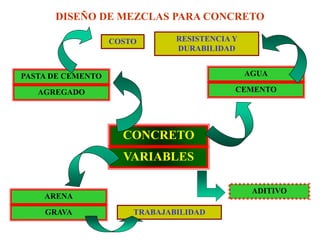 DISEÑO DE MEZCLAS PARA CONCRETO
CONCRETO
VARIABLES
ADITIVO
COSTO
PASTA DE CEMENTO
AGREGADO
AGUA
CEMENTO
ARENA
GRAVA
RESISTENCIA Y
DURABILIDAD
TRABAJABILIDAD
 