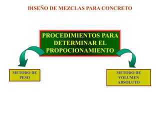 DISEÑO DE MEZCLAS PARA CONCRETO
PROCEDIMIENTOS PARA
DETERMINAR EL
PROPOCIONAMIENTO
METODO DE
PESO
METODO DE
VOLUMEN
ABSOLUTO
 
