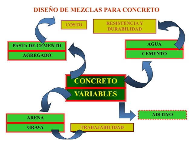 Diseño de mezclas del concreto tecnologia de concreto