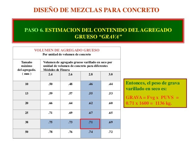Diseño de mezclas del concreto tecnologia de concreto