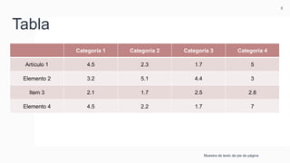Tabla
Muestra de texto de pie de página
5
Categoría 1 Categoría 2 Categoría 3 Categoría 4
Artículo 1 4.5 2.3 1.7 5
Elemento 2 3.2 5.1 4.4 3
Item 3 2.1 1.7 2.5 2.8
Elemento 4 4.5 2.2 1.7 7
 