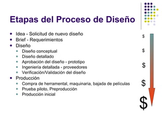Etapas del Proceso de Diseño Idea - Solicitud de nuevo diseño Brief - Requerimientos Diseño Diseño conceptual Diseño detallado Aprobación del diseño - prototipo Ingeniería detallada - proveedores Verificación/Validación del diseño Producción Compra de herramental, maquinaria, bajada de películas Prueba piloto, Preproducción Producción inicial $ $ $ $ $ 