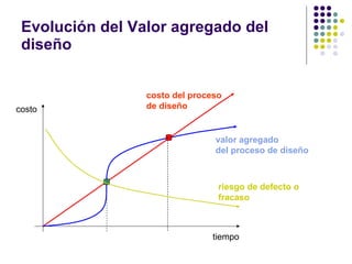 Evolución del Valor agregado del diseño tiempo costo valor agregado  del proceso de diseño costo del proceso de diseño riesgo de defecto o fracaso 