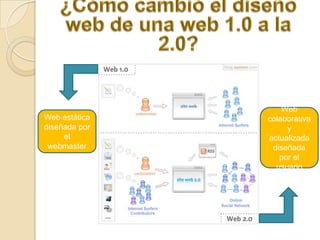 Web
Web estática   colaborativa
diseñada por        y
     el        actualizada
 webmaster      diseñada
                  por el
                 usuario
 