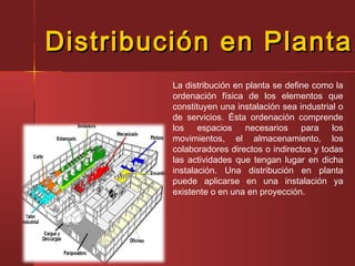 Distribución en PlantaDistribución en Planta
La distribución en planta se define como la
ordenación física de los elementos que
constituyen una instalación sea industrial o
de servicios. Ésta ordenación comprende
los espacios necesarios para los
movimientos, el almacenamiento, los
colaboradores directos o indirectos y todas
las actividades que tengan lugar en dicha
instalación. Una distribución en planta
puede aplicarse en una instalación ya
existente o en una en proyección.
 