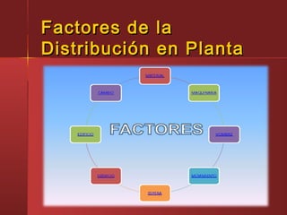 Factores de laFactores de la
Distribución en PlantaDistribución en Planta
 