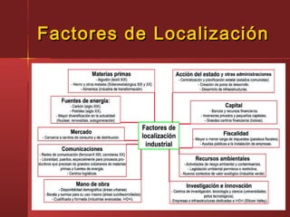 Factores de LocalizaciónFactores de Localización
 