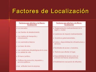 Factores de LocalizaciónFactores de Localización
 