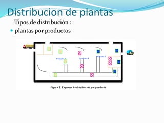 Distribucion de plantas
Tipos de distribución :
 plantas por productos
 