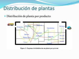 Distribución de plantas
 Distribución de planta por producto
 