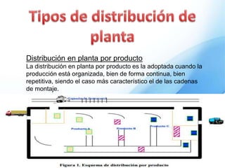 Distribución en planta por producto
La distribución en planta por producto es la adoptada cuando la
producción está organizada, bien de forma continua, bien
repetitiva, siendo el caso más característico el de las cadenas
de montaje.
 