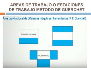 AREAS DE TRABAJO O ESTACIONES
DE TRABAJO METODO DE GÜERCHET
 