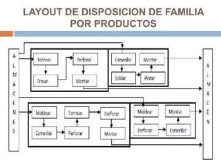 LAYOUT DE DISPOSICION DE FAMILIA
POR PRODUCTOS
 