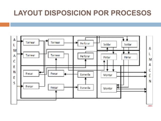 LAYOUT DISPOSICION POR PROCESOS
 
