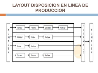 LAYOUT DISPOSICION EN LINEA DE
PRODUCCION
 